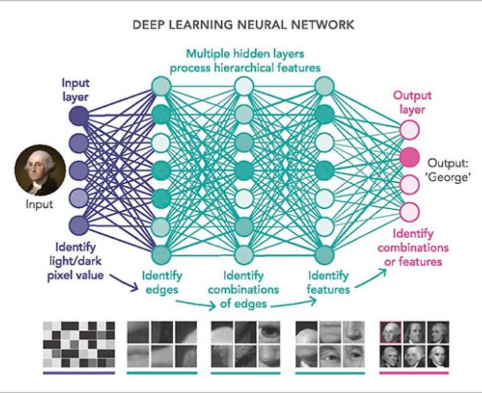 Deep-learning